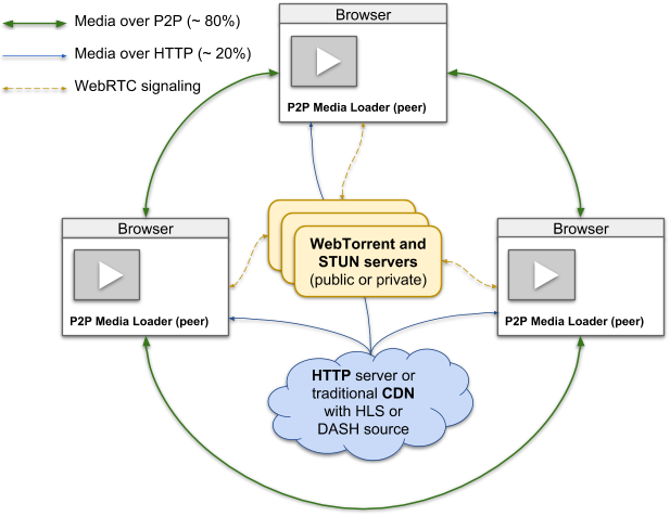 P2P Media Loader network