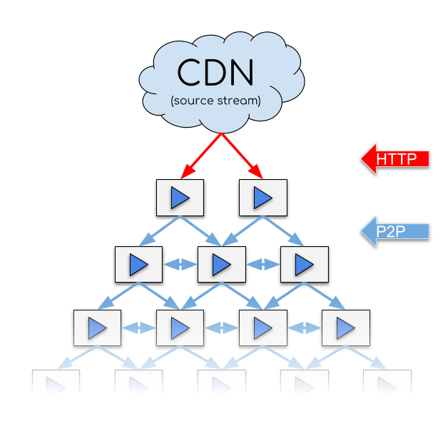 P2P assisted media delivery